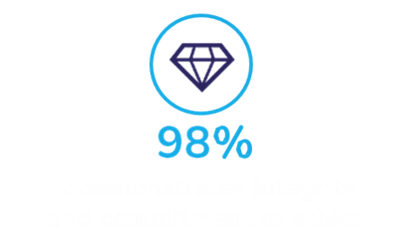 98 percent demonstrates ethics