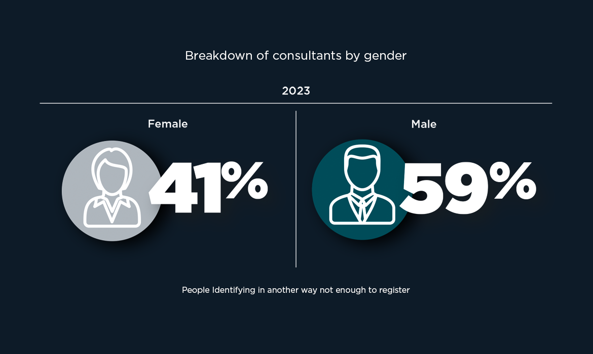 GENDER BREAKDOWNS Annual-Report-2024 web graphics