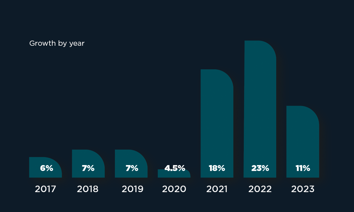 Growth by Year - Annual-Report-2024 web graphics