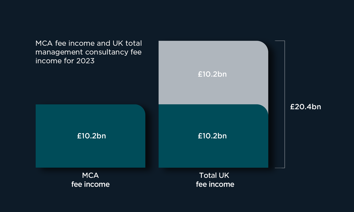 MCA fee income and UK total management consultancy fee income for 2023